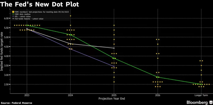 Stocks, Bonds Decline as Fed Knocks Risk Sentiment: Markets Wrap