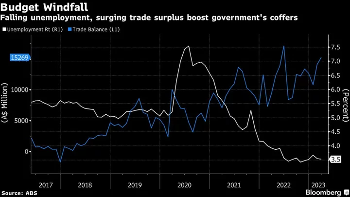 Consumer, Health Stocks Among Few Winners in Australia’s Budget