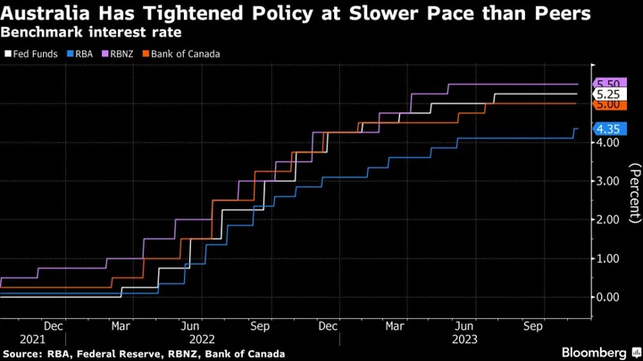 Goldman Sees Australia and New Zealand Inflation Falling Below 3% in 2024