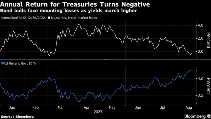 Asian Shares Poised to Advance; Yields Climbing: Markets Wrap