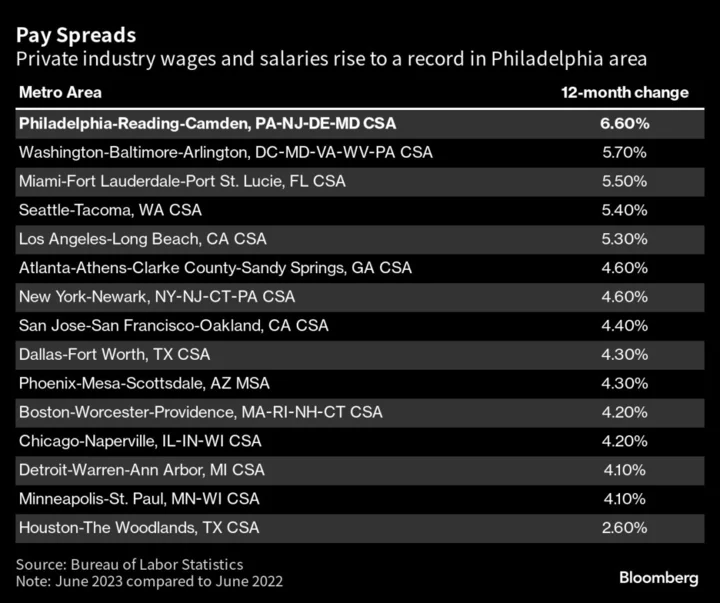 Pay Gap Between Biggest US Cities Is Getting Wider as Wages Slow