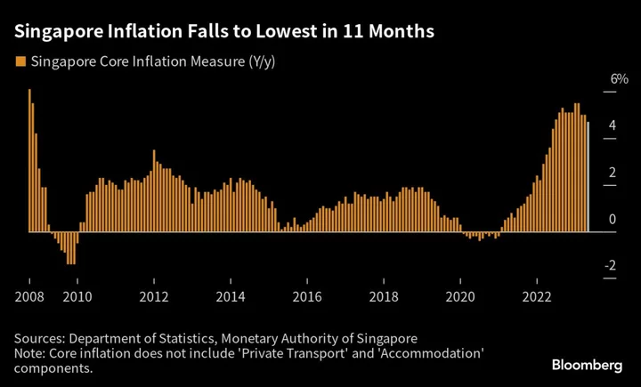 Singapore Inflation Moderates Further in May as Key Gauge Eases