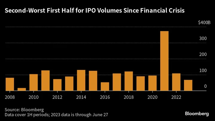 Dealmakers Adrift as $1 Trillion Vanishes in First-Half