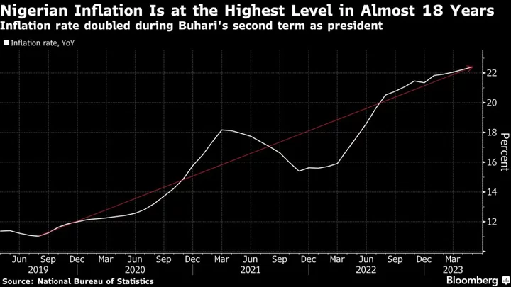 Nigeria Inflation Quickens Before Currency Devaluation, Fuel Subsidy Removal Filter Through