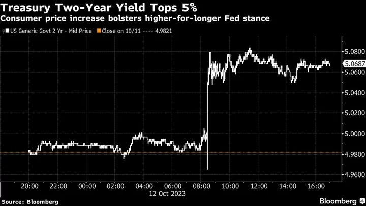 Asia Stocks Face Headwinds From Soaring US Yields: Markets Wrap