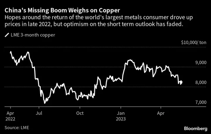 Missing Recovery Leaves China’s Metals Bears In Charge