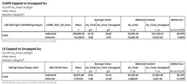 Contango ORE Issues Initial S-K 1300 Resource Technical Report Summary for the Lucky Shot Project, Alaska – Indicated grades average 15 g/t