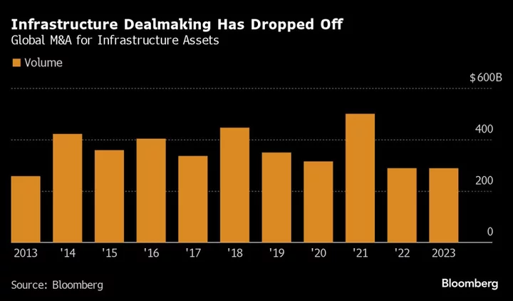 UBS Asset Upgrades Big Infrastructure Investments as Deals Slow