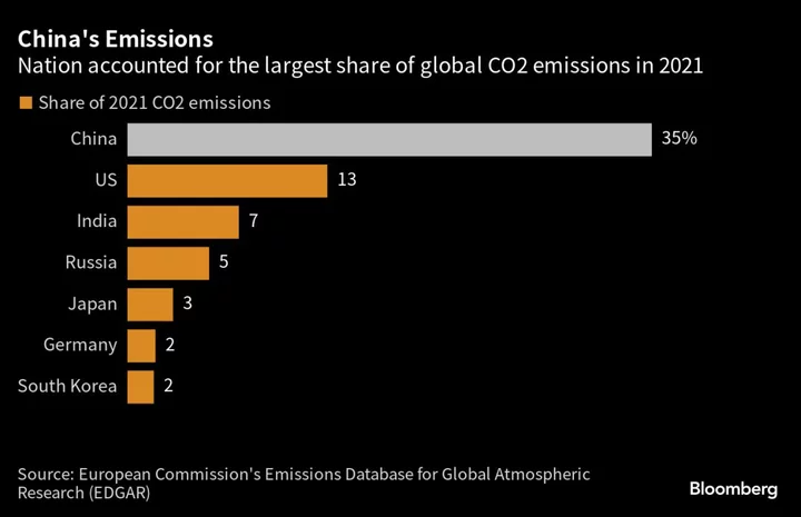 Xi Keeps Focus on Emissions as China Seeks Energy Security