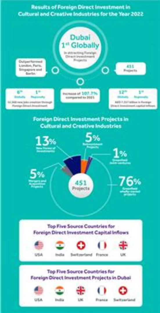 Dubai's Creative Economy Soars: #1 Global Ranking in FDI Projects