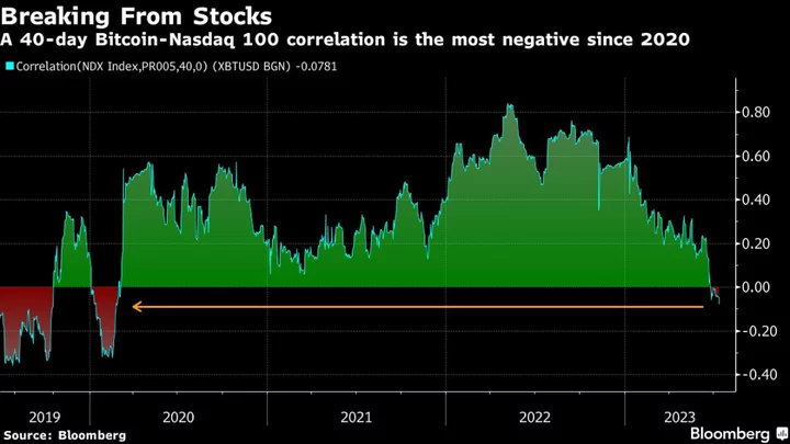 Caution About Bitcoin Grows as a Jump in Global Markets Bypasses Crypto