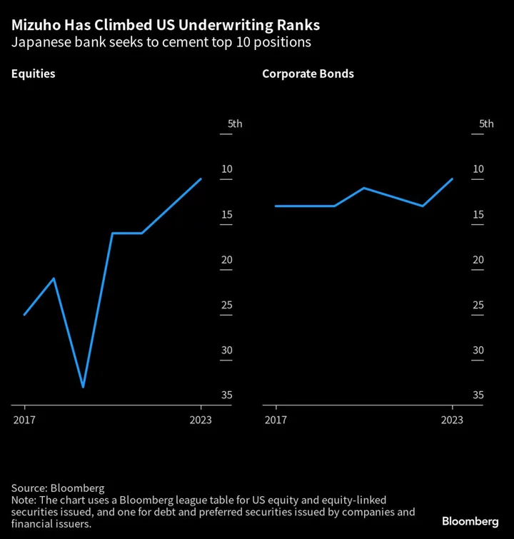 Mizuho on US Hiring Spree With Underwriting Goal in Sight