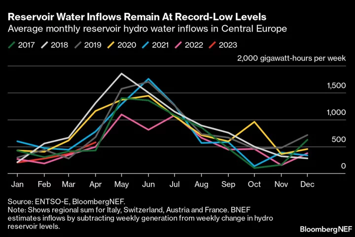 European Gas Prices Drop as Goldman Sees Fuel-Switching Floor