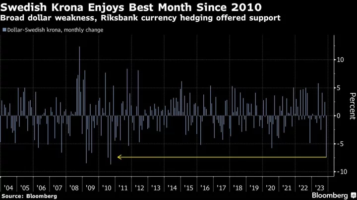 Sweden Rate Outlook Drives Krona to Its Best Month in a Decade