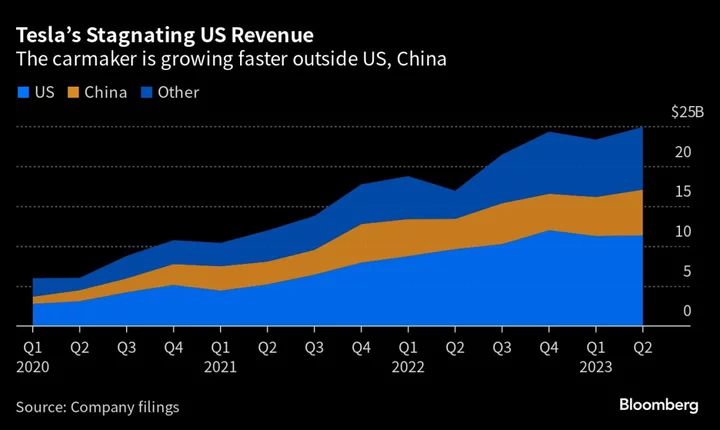 Tesla Looks Abroad to Keep Growth Going as US Revenue Plateaus