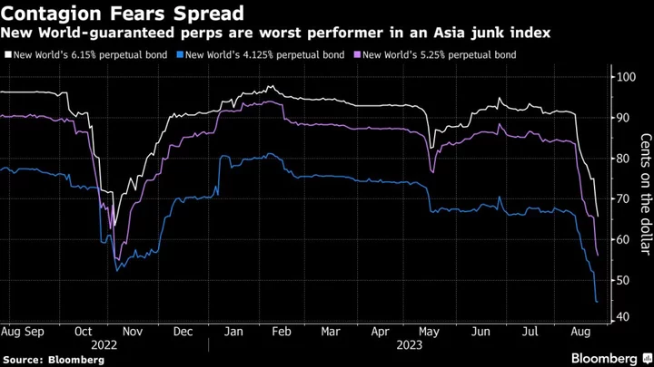 Hong Kong Perpetual Bonds Slump in Sign of China Property Contagion