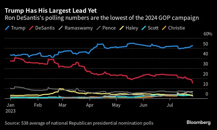 DeSantis Pivots to Economy as Trump Strengthens Hold on GOP