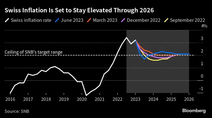 SNB Dials Down Interest-Rate Hiking With Only Quarter-Point Move