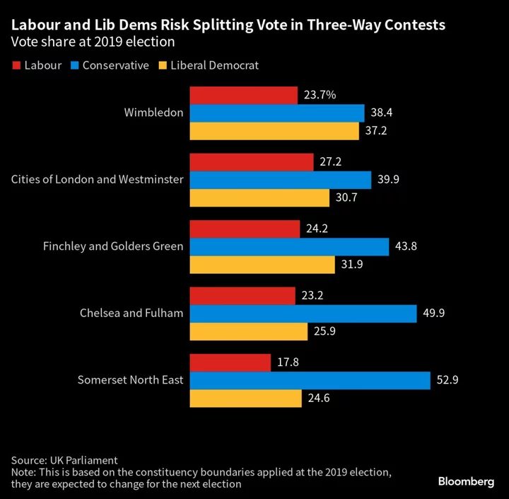 UK’s Liberal Democrats Sniff Power Again in Hope of 2010 Replay