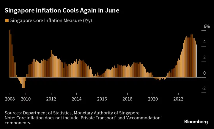 Singapore June Inflation Eases to 4.2% on Cheaper Imports