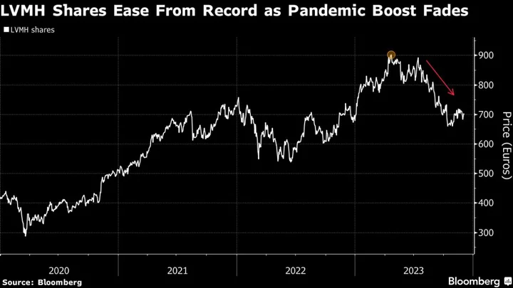 Morgan Stanley Downgrades LVMH to End Six Years of Bullishness