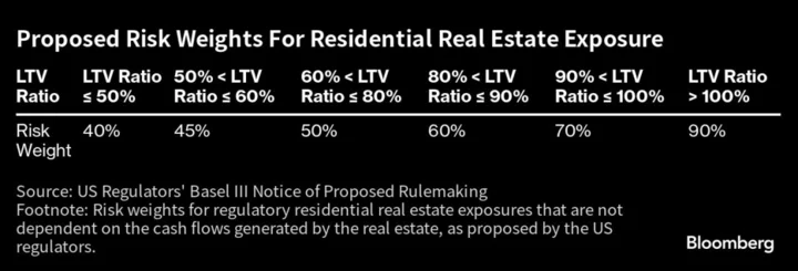 Bank Capital Rules’ Clampdown on Mortgages Raises Borrower Fears