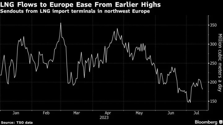 European Gas Prices Erase Gains as High Storage Offsets Risks