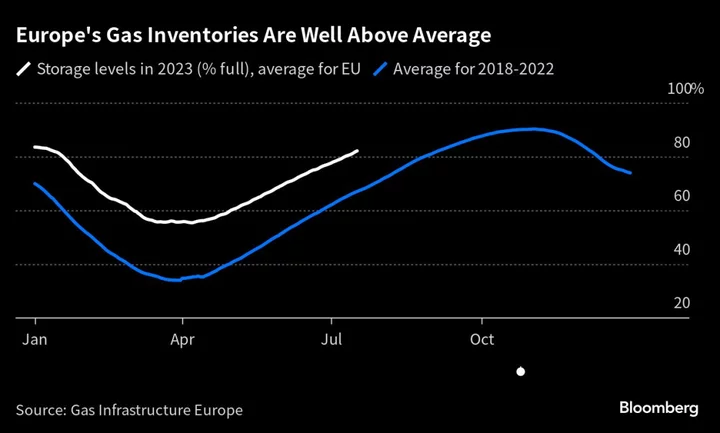 Europe Gas Swings as Heat Risks Overshadow Ample Fuel Supplies