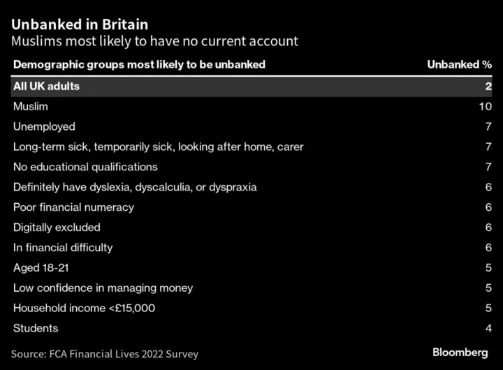 British Muslims Say Banks Ruin Lives With Debanking Policies