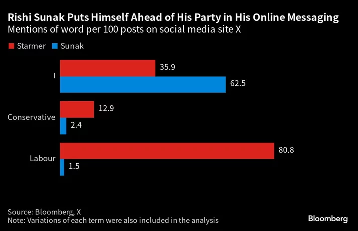 The ‘I’s Have It: Rishi Sunak Puts Himself Before Party on Social Media