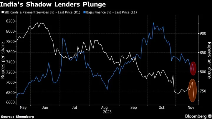 India Financial Stocks Slump on RBI’s ‘Draconian’ Loan Rules