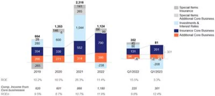 Phoenix Holdings Reports Results for the First Quarter of 2023