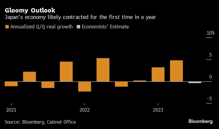 Japan’s Economy Likely Shrank in Summer as Recovery Sputters