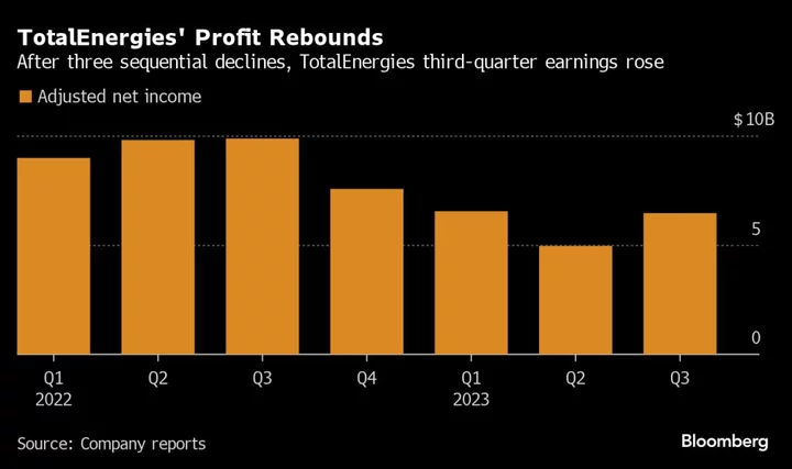 TotalEnergies’ Profit Rises on Higher Oil Prices, Refining