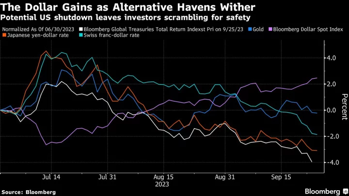 US Dollar Emerges as Best Haven From American Government Shutdown Fears