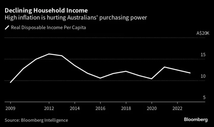 RBA Watchers Split as Policy Tightening Cycle Is Nearing End