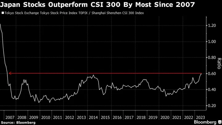 Fund That Beat 99% of Peers by Betting on China Shares Is Shifting to Booming Japan