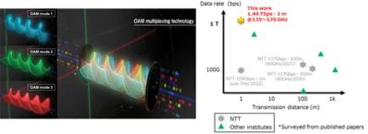 NTT: World’s First Successful 1.4-Tbit/s Wireless Transmission in the Sub-THz Band