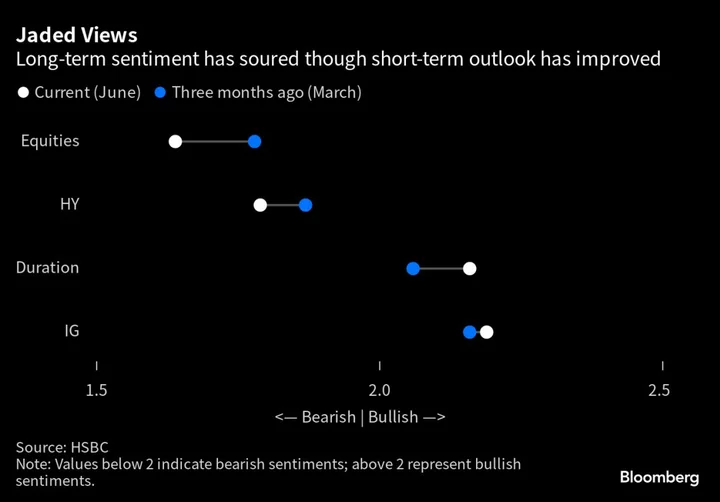 Wall Street Soothsayers Have Rarely Been So Bewildered About What’s Next