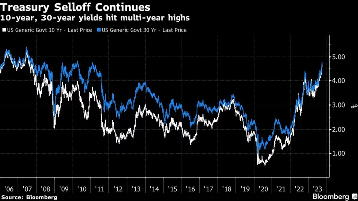 Asia Stocks Set to Drop After Slump in Treasuries: Markets Wrap