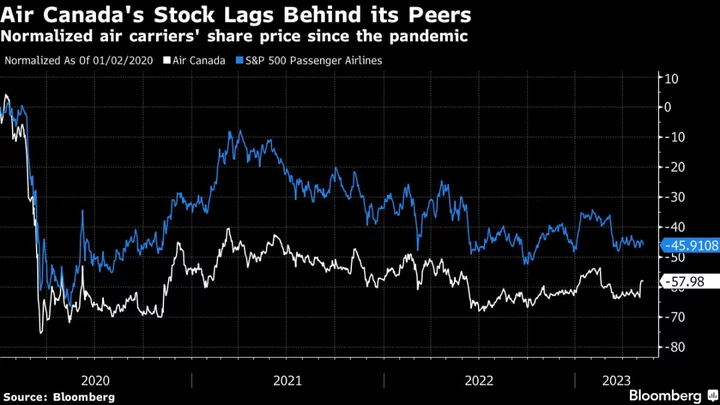 Air Canada Beats Revenue Forecasts, Plans 23% Capacity Boost