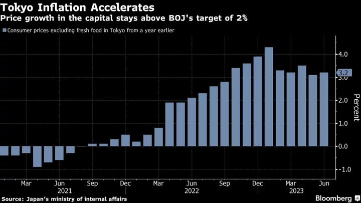 Tokyo Inflation Speeds Up Again as Japan Production Sputters