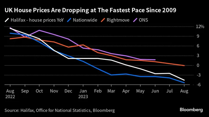 UK House Prices Fall at Sharpest Pace Since 2009, Halifax Says