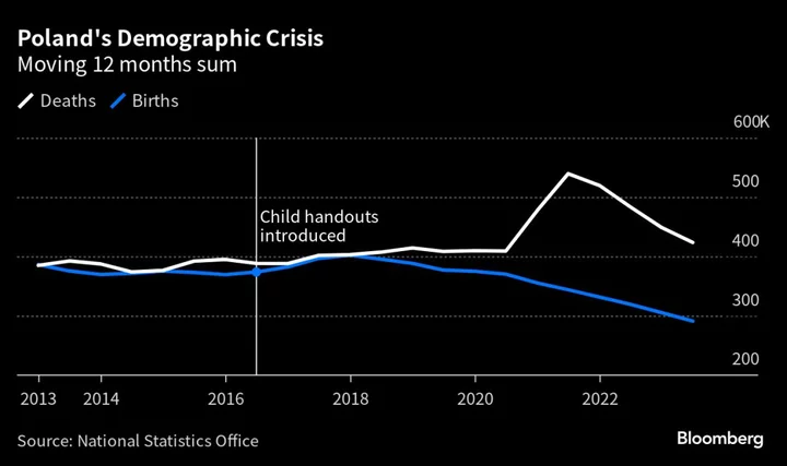 Poland’s Dwindling Birth Rate Drops to Lowest Since World War II