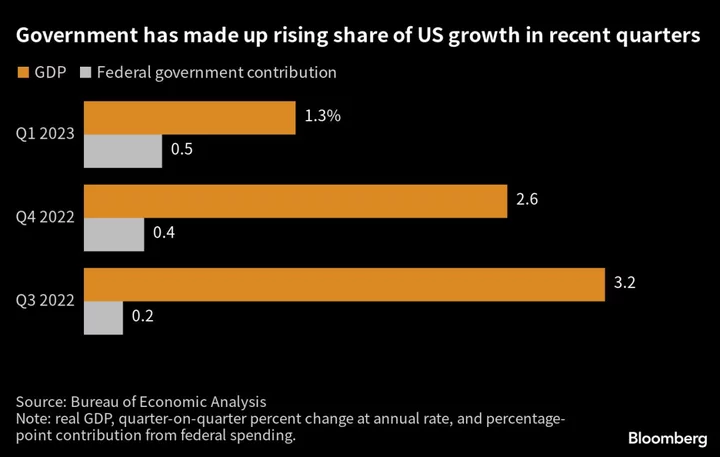 Debt Deal Adds Brake on US Economy Already at Risk of Recession