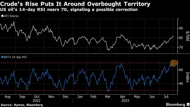 Oil Steadies After Biggest Monthly Advance Since Early 2022