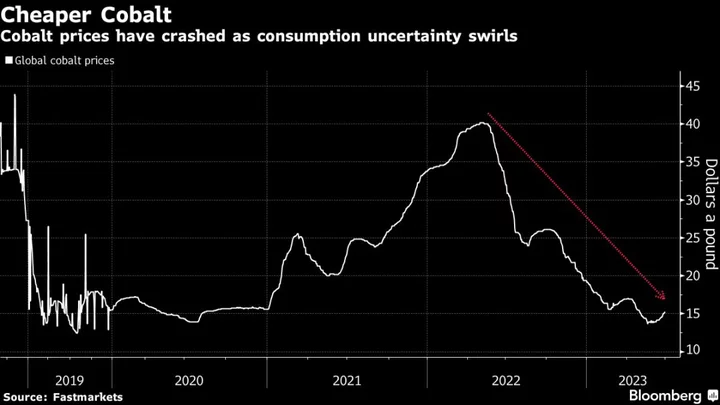 China Set to Boost State Cobalt Reserves After Tumble in Prices