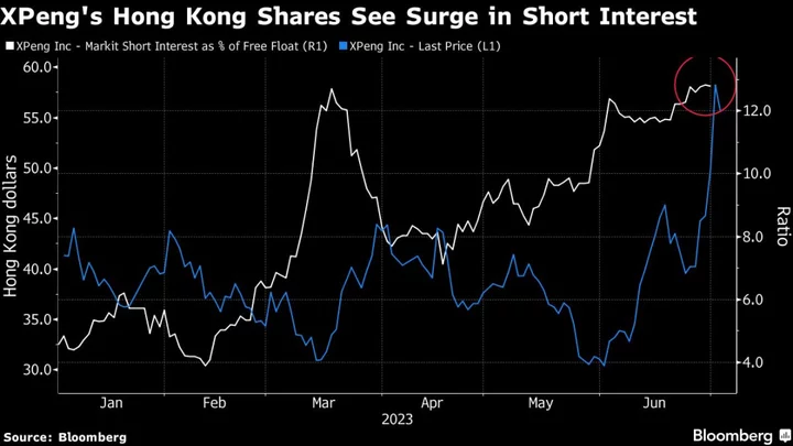 China EV Maker XPeng’s 92% Surge Has Short Sellers Piling In