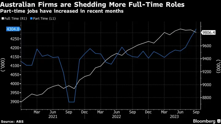 Australia’s Job Market Shows Signs of Cooling as Rate Hikes Bite