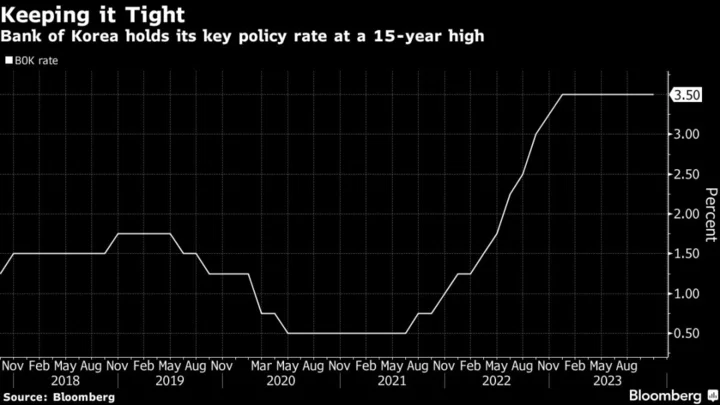 Bank of Korea Holds Policy Rate, Raises Inflation Forecasts